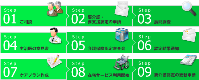 在宅介護サービスご利用の流れ